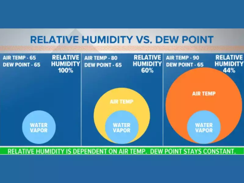 Relation Between Dew Point And Humidity