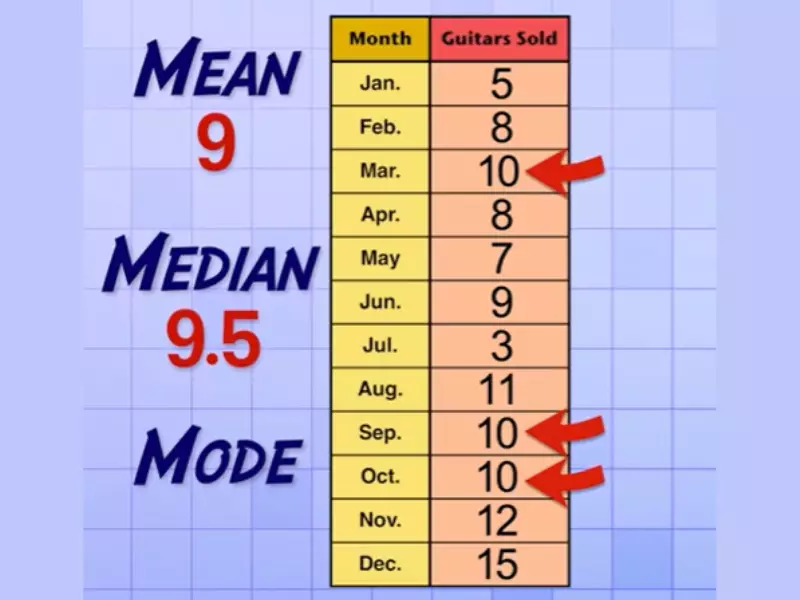 Relation Between Mean, Median, And Mode