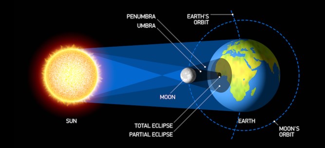 Relation Between Sun Moon And Earth