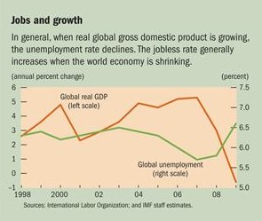 Relation Between Unemployment And Gdp