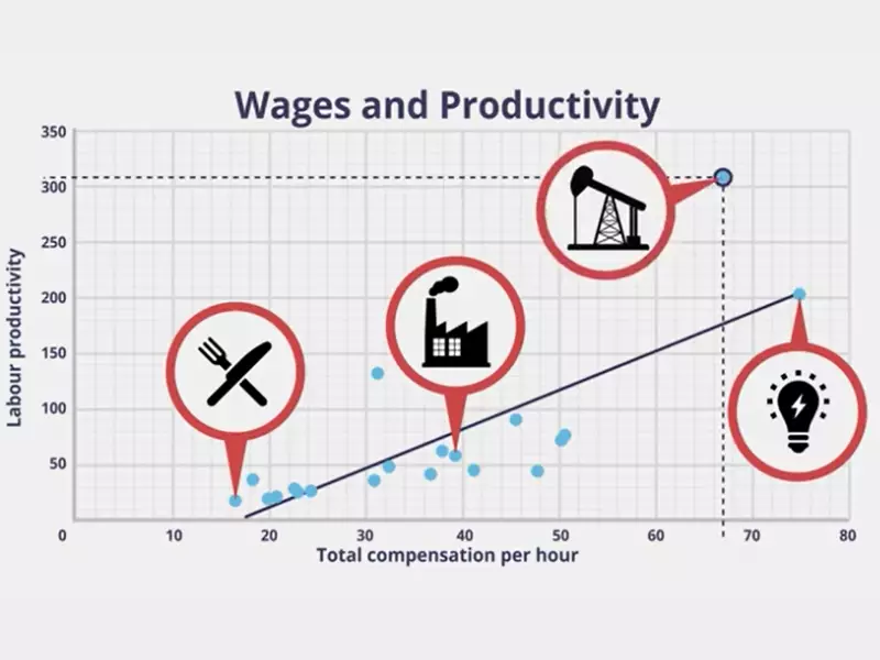 The Relation Between Wages And Employee Productivity