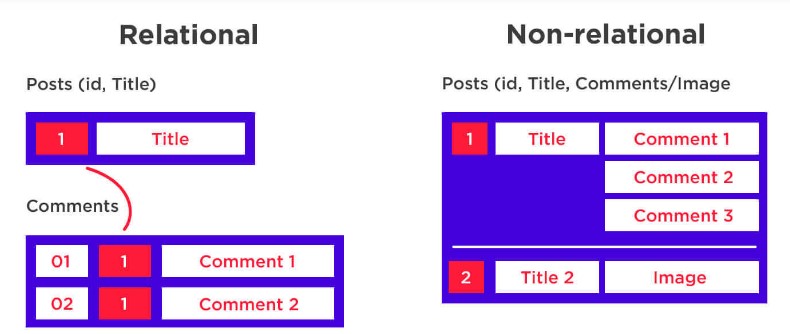 Tradeoffs Between Relational And Non-Relational Databases