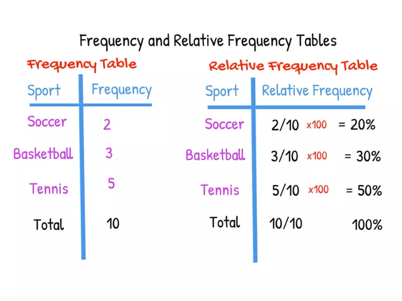 What's The Difference Between Frequency And Relative Frequency